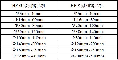 HF-GP5平面拋光機(jī)規(guī)格